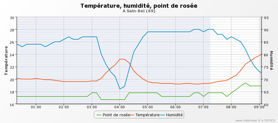 Graphique de température lors du heat burst