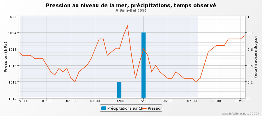 Évolution de la préssion et des précipitations lors du phénomène