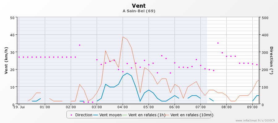 Évolution ddu vent lors du phénomène