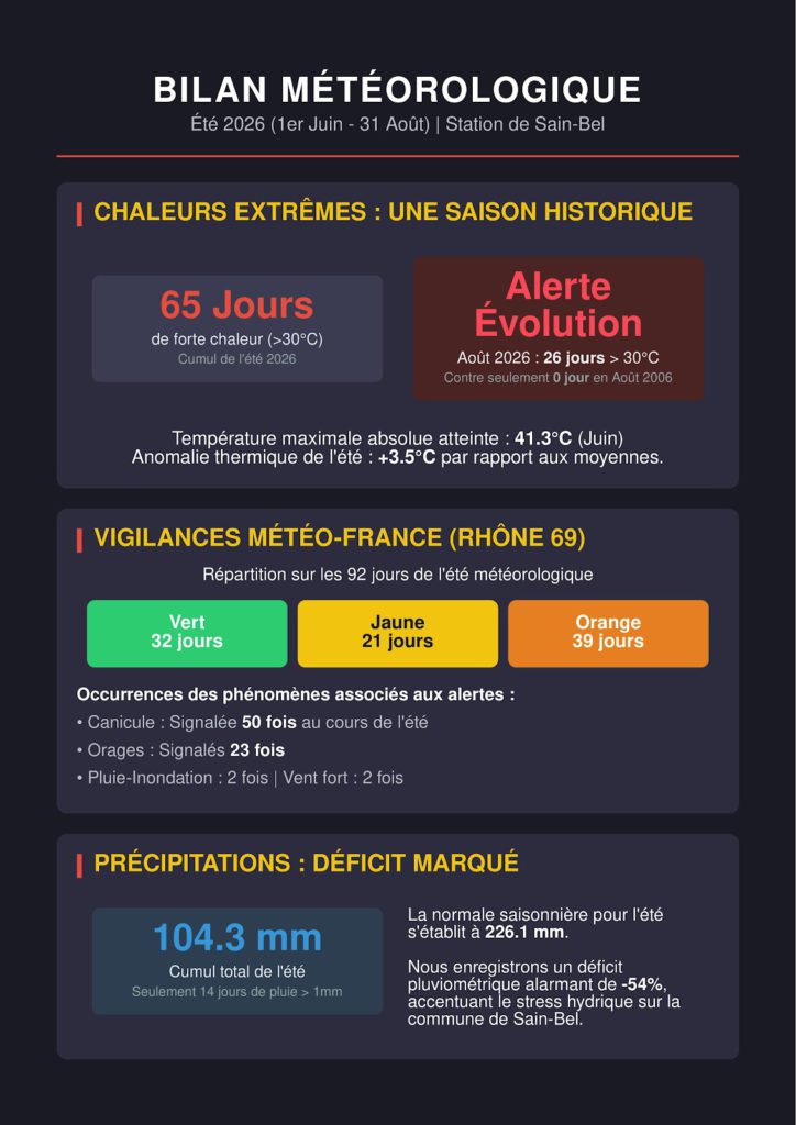 Bilan été à sain-Bel
